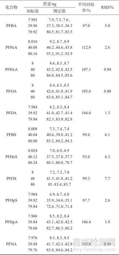 高效液相色譜-串聯(lián)質(zhì)譜法測定化妝品中11種全氟化合物