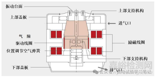 電動振動臺的結(jié)構(gòu)形式與分類