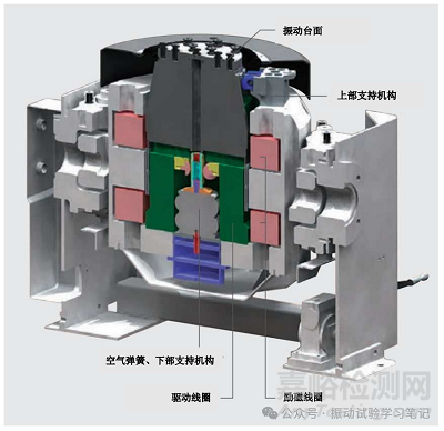 電動振動臺的結(jié)構(gòu)形式與分類