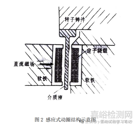 電動振動臺的結(jié)構(gòu)形式與分類