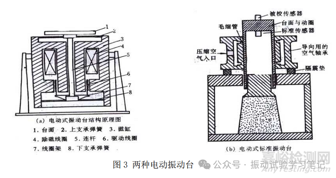 電動振動臺的結(jié)構(gòu)形式與分類