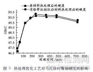 馬氏體時效鋼帶狀組織產(chǎn)生的原因及消除方法