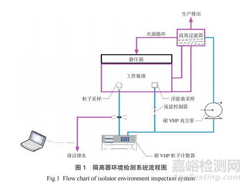 隔離器驗(yàn)證策略的開發(fā)與研究