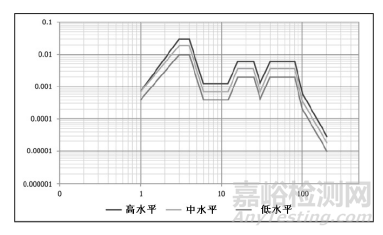 表6 公路試驗(yàn)的功率譜密度水平