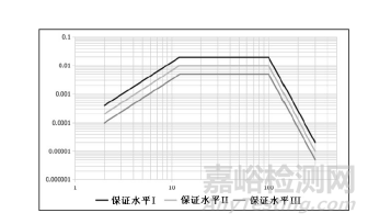 表6 公路試驗(yàn)的功率譜密度水平