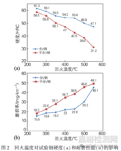 釩對過共析工具鋼組織與性能的影響