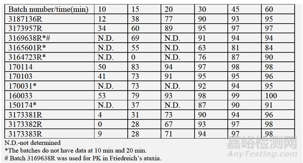 FDA審評(píng)：Omaveloxolone膠囊溶出區(qū)分力方法開(kāi)發(fā)