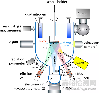 一文了解薄膜制備分子束外延(MBE)技術(shù)