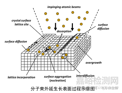 一文了解薄膜制備分子束外延(MBE)技術(shù)