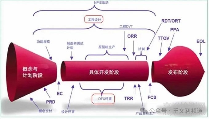 業(yè)界領(lǐng)先公司是如何開展DFX設(shè)計(jì)工作的