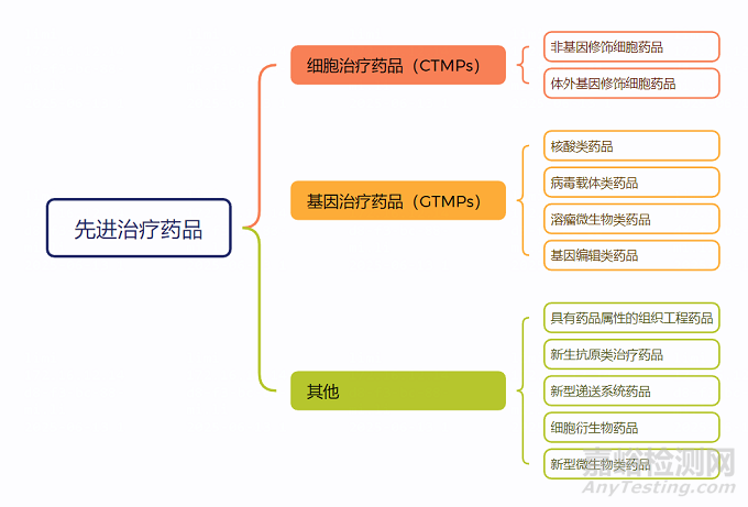 中美歐日對于先進治療藥品的分類及管控