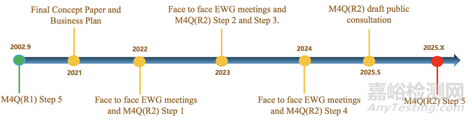 當前CMC藥學資料撰寫指南的不足之處