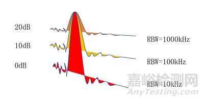 RBW（分辨率帶寬） 是如何影響測(cè)試低噪的？
