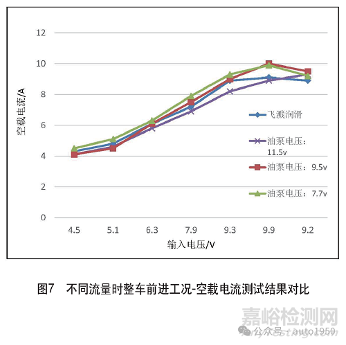 新能源汽車電驅(qū)系統(tǒng)兩種潤(rùn)滑方式潤(rùn)滑效果分析與試驗(yàn)