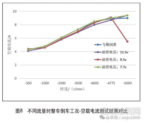 新能源汽車電驅(qū)系統(tǒng)兩種潤(rùn)滑方式潤(rùn)滑效果分析與試驗(yàn)