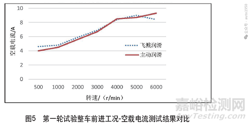 新能源汽車電驅(qū)系統(tǒng)兩種潤(rùn)滑方式潤(rùn)滑效果分析與試驗(yàn)