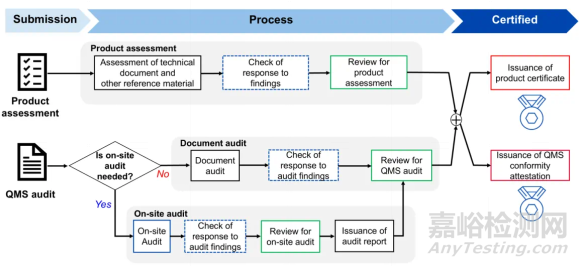 日本醫(yī)療器械不同風險等級產(chǎn)品的注冊要求