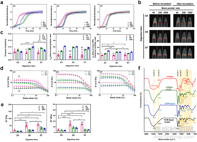 人骨組織來(lái)源的ECM水凝膠：通過(guò)工藝參數(shù)控制理化、生化和生物學(xué)特性