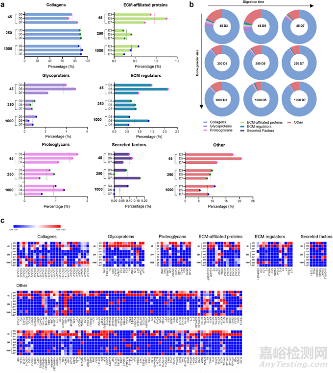 人骨組織來(lái)源的ECM水凝膠：通過(guò)工藝參數(shù)控制理化、生化和生物學(xué)特性