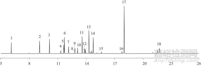 多功能針式過濾器萃取-氣相色譜-串聯(lián)質(zhì)譜法測定黃瓜中18種農(nóng)藥殘留