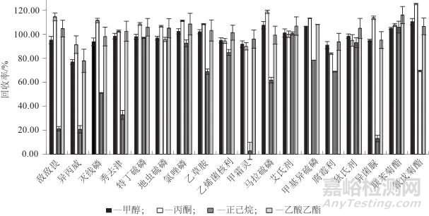 多功能針式過濾器萃取-氣相色譜-串聯(lián)質(zhì)譜法測定黃瓜中18種農(nóng)藥殘留