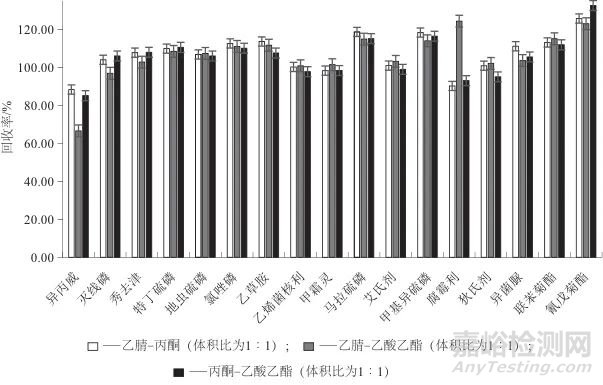 多功能針式過濾器萃取-氣相色譜-串聯(lián)質(zhì)譜法測定黃瓜中18種農(nóng)藥殘留