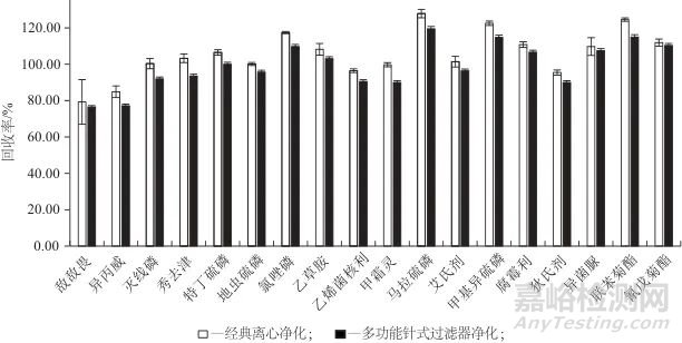 多功能針式過濾器萃取-氣相色譜-串聯(lián)質(zhì)譜法測定黃瓜中18種農(nóng)藥殘留