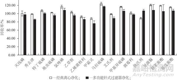 多功能針式過濾器萃取-氣相色譜-串聯(lián)質(zhì)譜法測定黃瓜中18種農(nóng)藥殘留