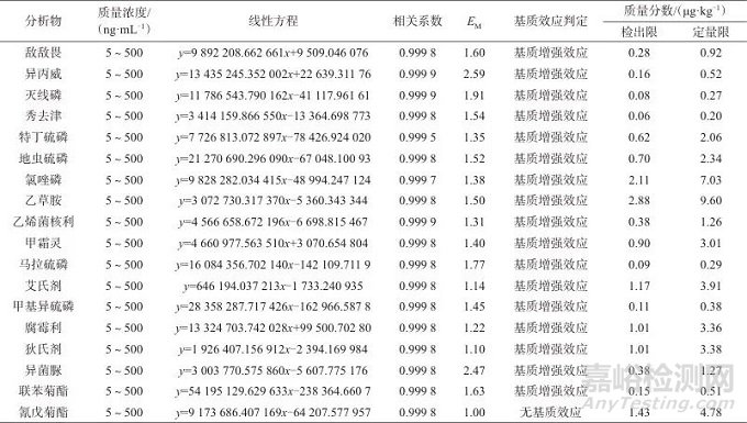 多功能針式過濾器萃取-氣相色譜-串聯(lián)質(zhì)譜法測定黃瓜中18種農(nóng)藥殘留