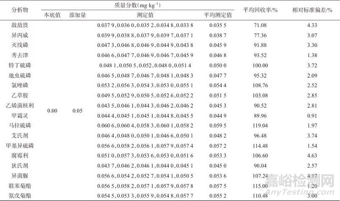 多功能針式過濾器萃取-氣相色譜-串聯(lián)質(zhì)譜法測定黃瓜中18種農(nóng)藥殘留