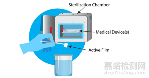 醫(yī)療器械主流滅菌技術(shù)及新技術(shù)