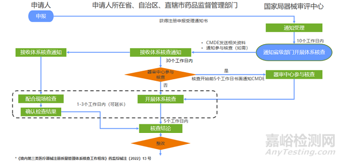 醫(yī)療器械注冊質(zhì)量管理體系核查