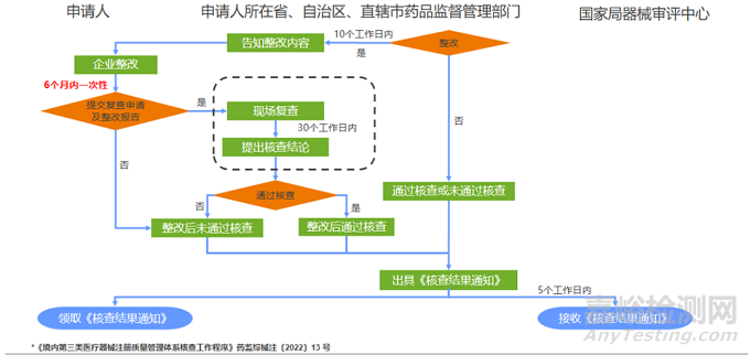 醫(yī)療器械注冊質(zhì)量管理體系核查