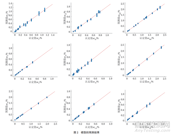 激光誘導(dǎo)擊穿光譜技術(shù)結(jié)合Stacking集成算法模型快速預(yù)測(cè)廢鋼中9種元素的含量