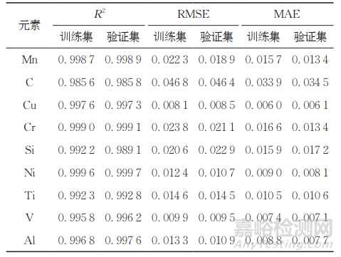 激光誘導(dǎo)擊穿光譜技術(shù)結(jié)合Stacking集成算法模型快速預(yù)測(cè)廢鋼中9種元素的含量