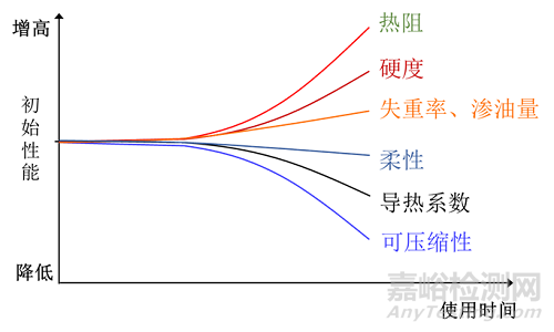 導(dǎo)熱硅膠服役可靠性評價
