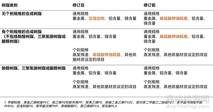 日本修訂食品接觸合成樹脂材料規(guī)格、試驗條件與測試方法