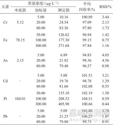 微波消解-電感耦合等離子體質(zhì)譜法測定硅橡膠中6種微量元素