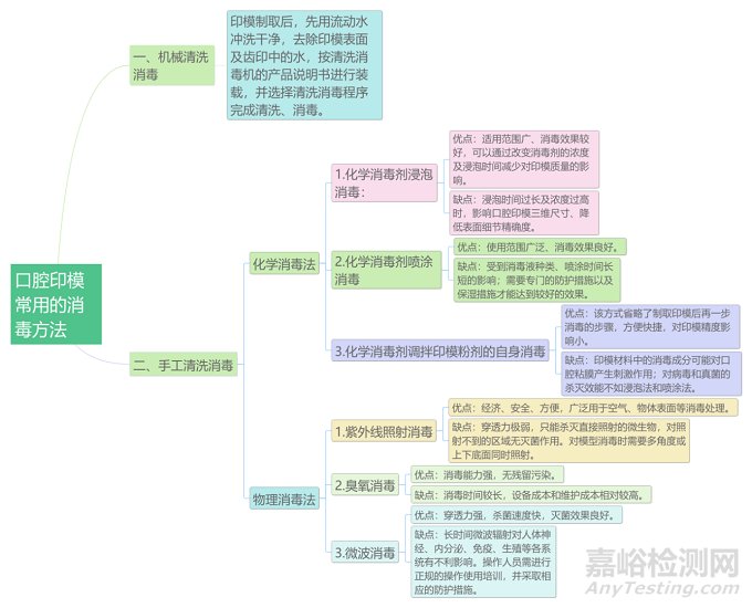 口腔印模的消毒方法