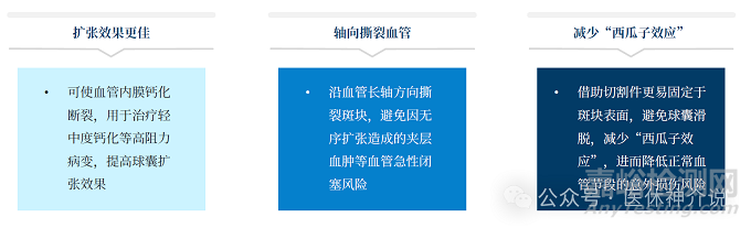 血管介入特殊球囊技術(shù)解析