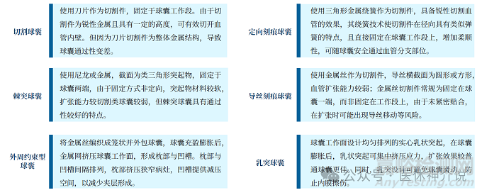 血管介入特殊球囊技術(shù)解析