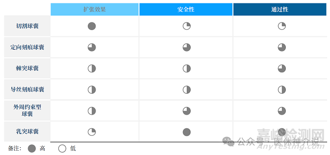 血管介入特殊球囊技術(shù)解析