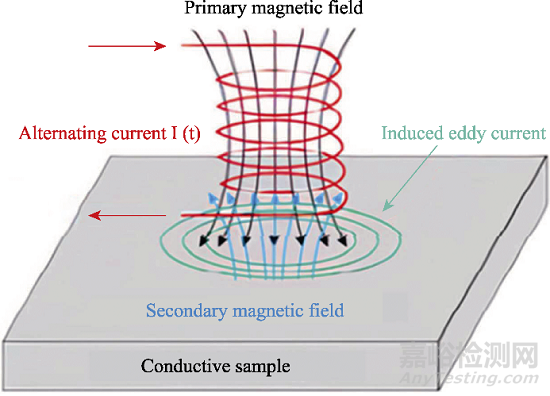 多功能復合金屬涂層損傷檢測與評價研究進展