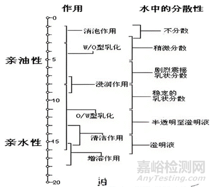 不同表面活性劑性質(zhì)差異及在藥物制劑中的應用