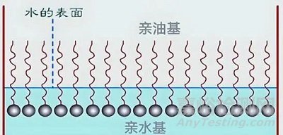 不同表面活性劑性質(zhì)差異及在藥物制劑中的應用