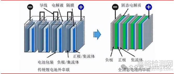 一文搞懂固態(tài)電池與傳統(tǒng)液態(tài)電池的工藝差異