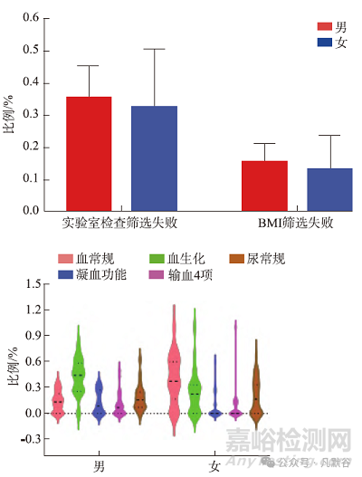 性別因素對(duì)生物等效性試驗(yàn)受試者篩選的影響