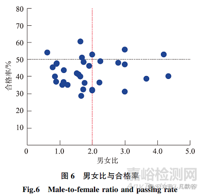 性別因素對(duì)生物等效性試驗(yàn)受試者篩選的影響