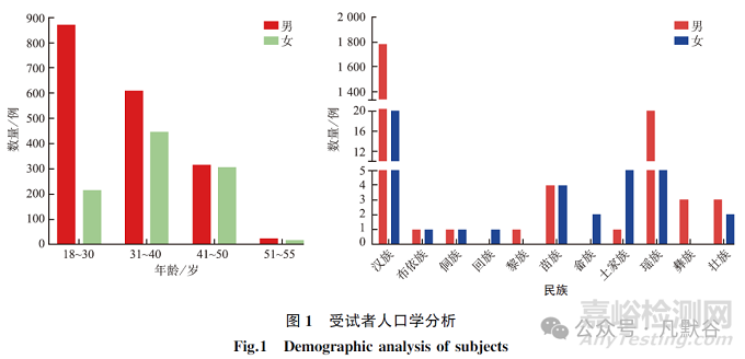 性別因素對(duì)生物等效性試驗(yàn)受試者篩選的影響