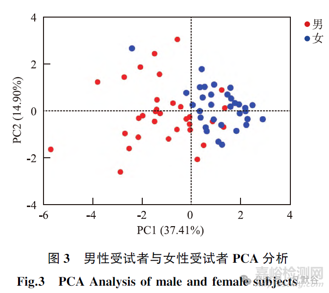 性別因素對(duì)生物等效性試驗(yàn)受試者篩選的影響